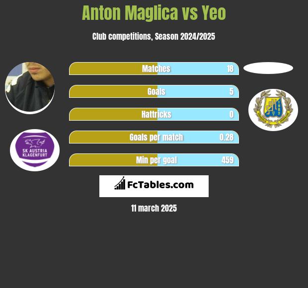 Anton Maglica vs Yeo h2h player stats