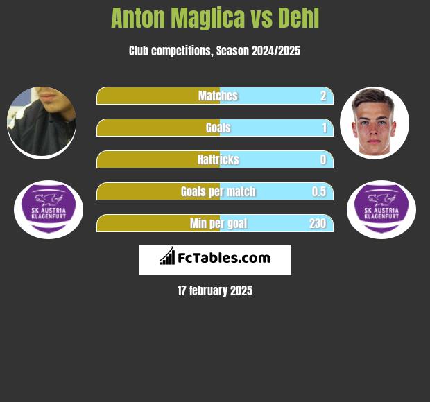 Anton Maglica vs Dehl h2h player stats