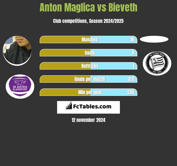 Anton Maglica vs Bieveth h2h player stats