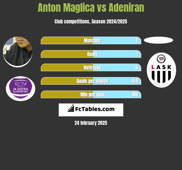 Anton Maglica vs Adeniran h2h player stats