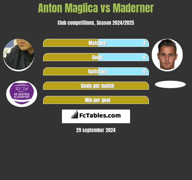 Anton Maglica vs Maderner h2h player stats