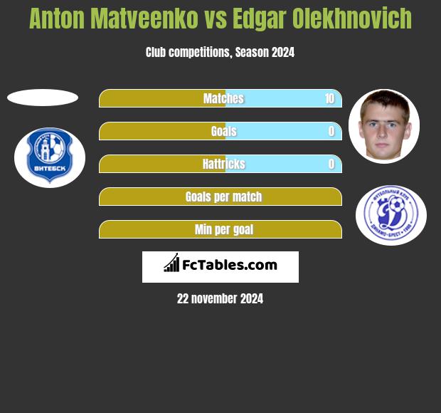 Anton Matveenko vs Edgar Olekhnovich h2h player stats