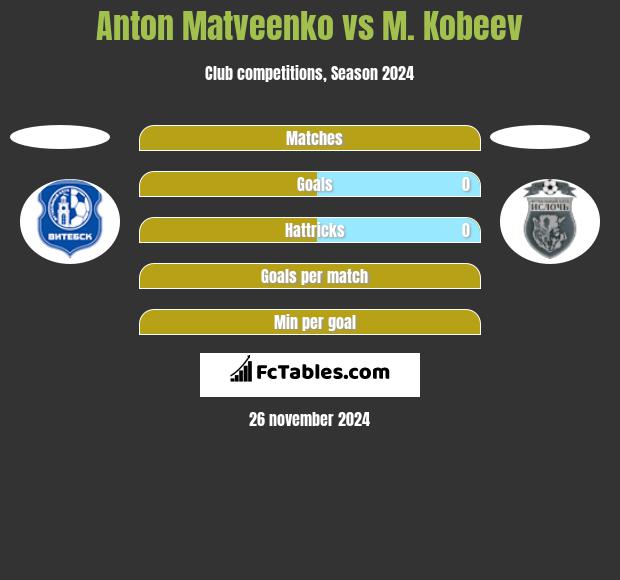 Anton Matveenko vs M. Kobeev h2h player stats