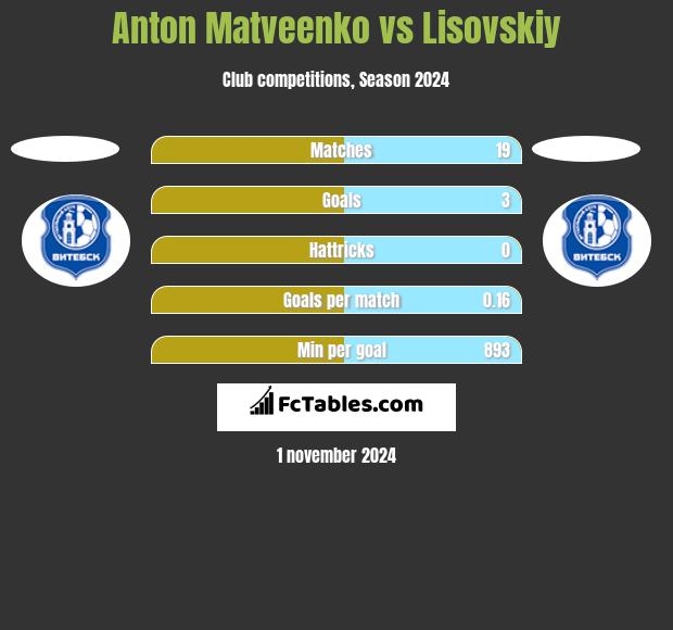 Anton Matveenko vs Lisovskiy h2h player stats