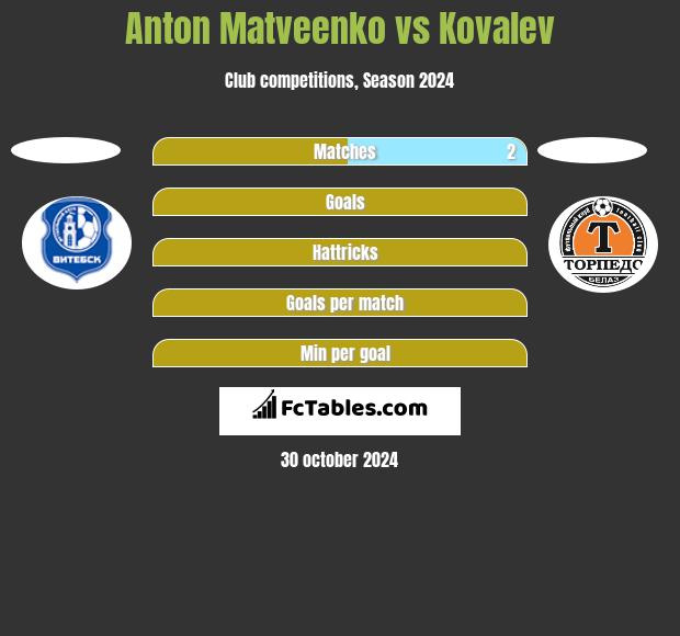 Anton Matveenko vs Kovalev h2h player stats