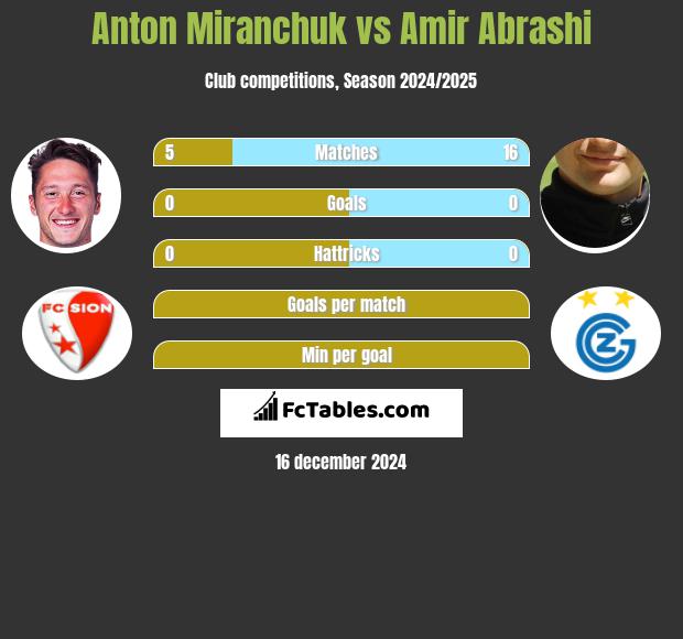 Anton Miranchuk vs Amir Abrashi h2h player stats