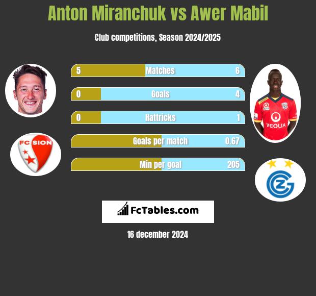 Anton Miranchuk vs Awer Mabil h2h player stats