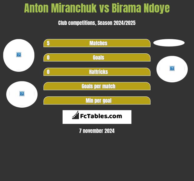 Anton Miranchuk vs Birama Ndoye h2h player stats