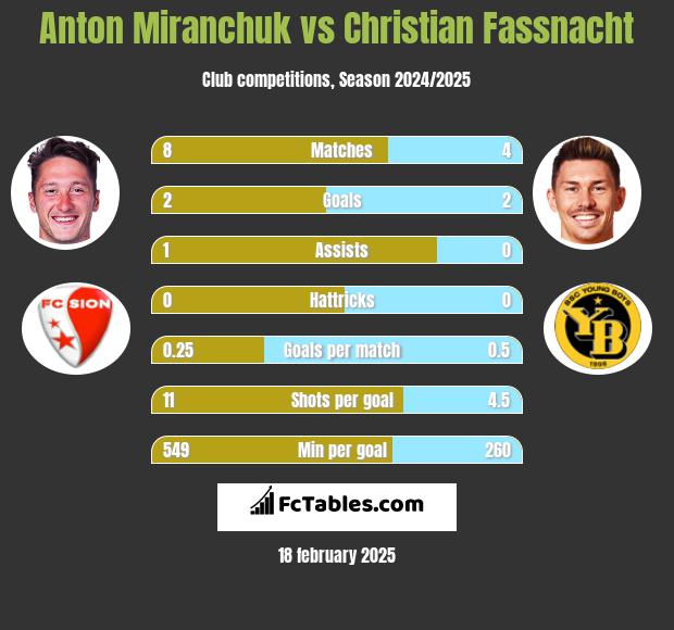 Anton Miranchuk vs Christian Fassnacht h2h player stats