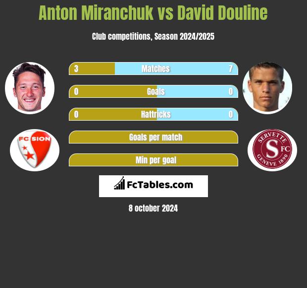 Anton Miranchuk vs David Douline h2h player stats