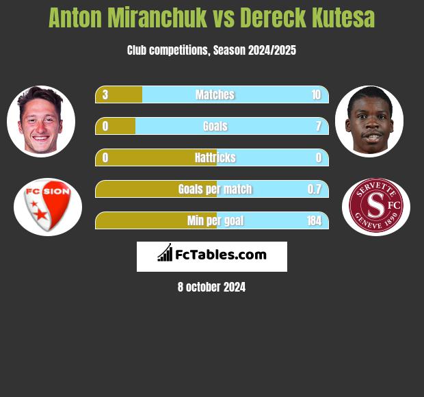 Anton Miranchuk vs Dereck Kutesa h2h player stats