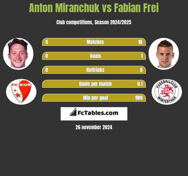 Anton Miranchuk vs Fabian Frei h2h player stats