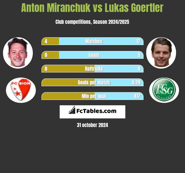 Anton Miranchuk vs Lukas Goertler h2h player stats