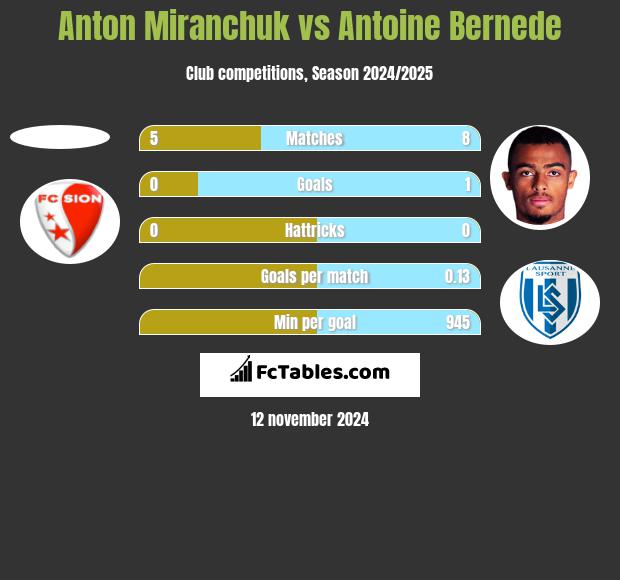 Anton Miranchuk vs Antoine Bernede h2h player stats