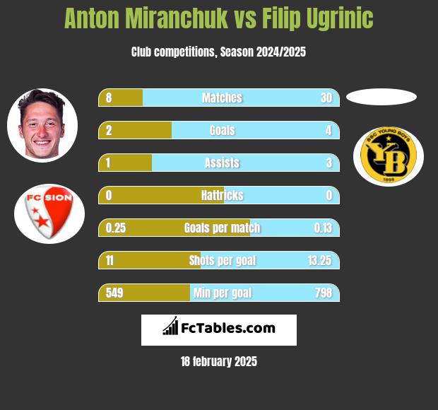 Anton Miranchuk vs Filip Ugrinic h2h player stats