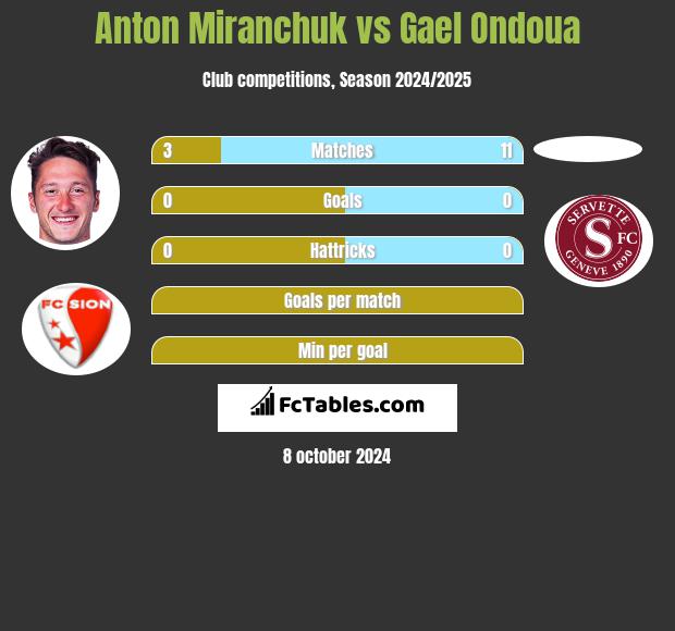 Anton Miranchuk vs Gael Ondoua h2h player stats