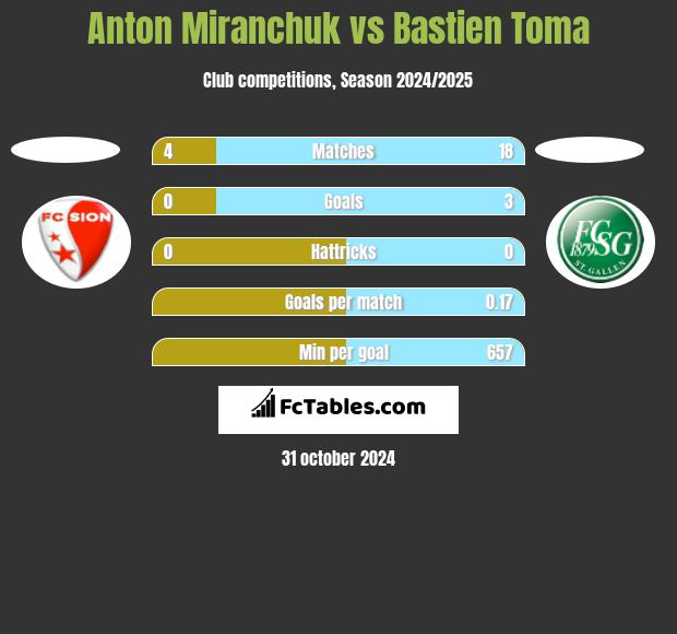 Anton Miranchuk vs Bastien Toma h2h player stats