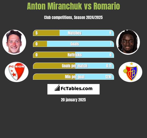 Anton Miranchuk vs Romario h2h player stats