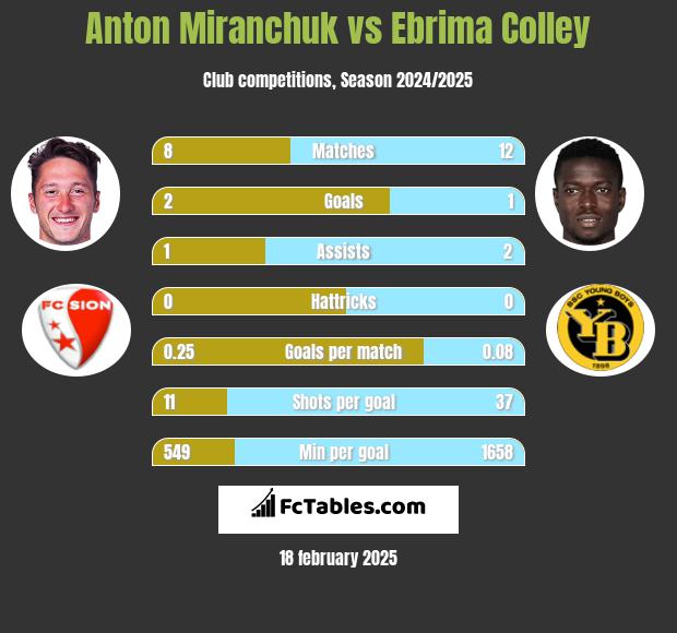 Anton Miranchuk vs Ebrima Colley h2h player stats