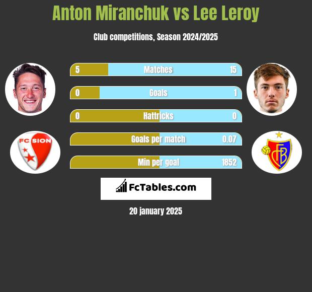 Anton Miranchuk vs Lee Leroy h2h player stats