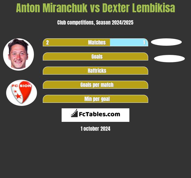 Anton Miranchuk vs Dexter Lembikisa h2h player stats