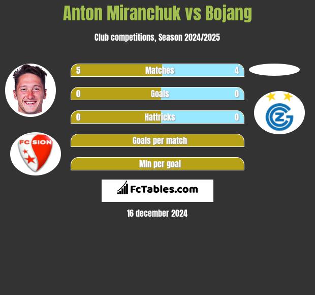 Anton Miranchuk vs Bojang h2h player stats