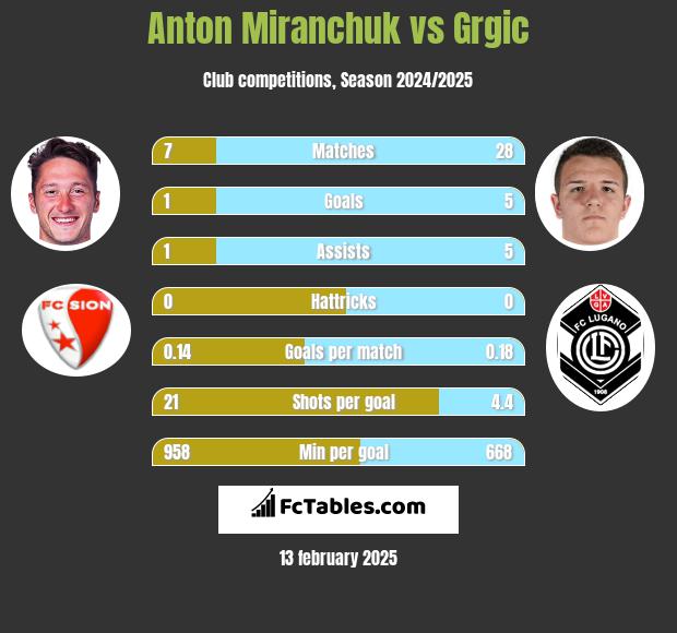 Anton Miranchuk vs Grgic h2h player stats