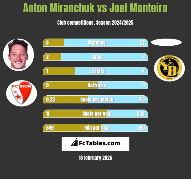 Anton Miranchuk vs Joel Monteiro h2h player stats