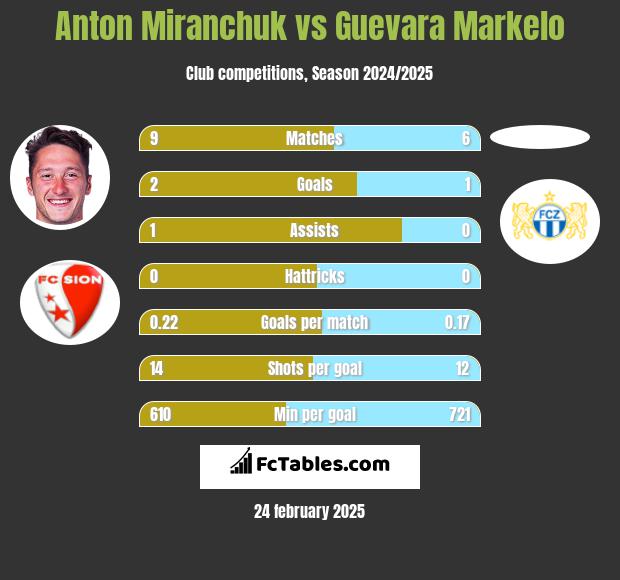 Anton Miranchuk vs Guevara Markelo h2h player stats