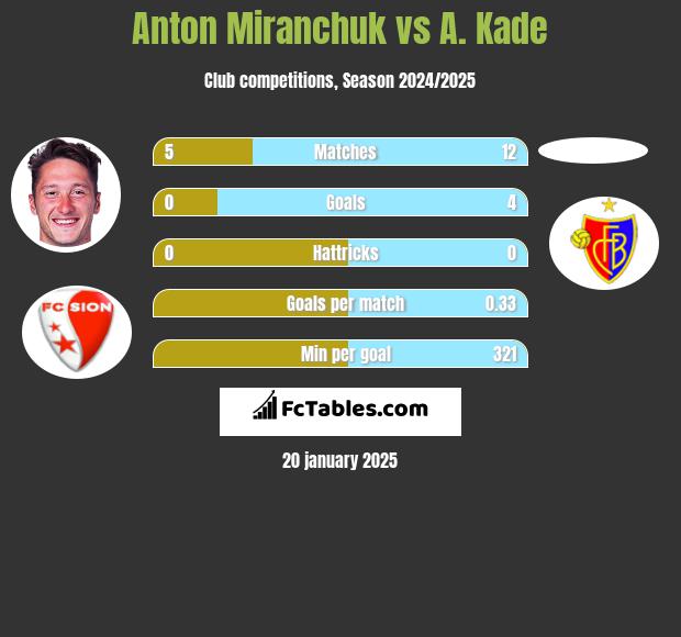 Anton Miranchuk vs A. Kade h2h player stats