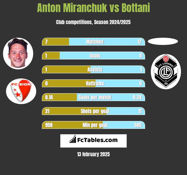 Anton Miranchuk vs Bottani h2h player stats