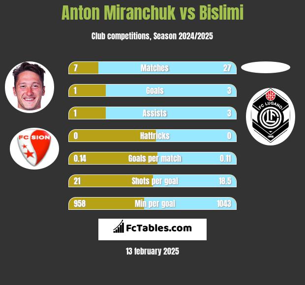 Anton Miranchuk vs Bislimi h2h player stats