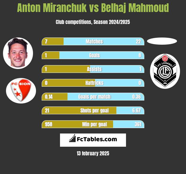 Anton Miranchuk vs Belhaj Mahmoud h2h player stats