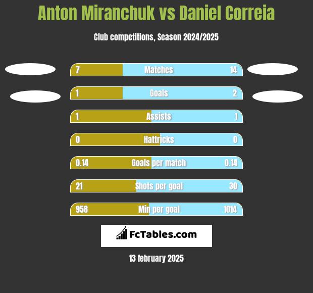 Anton Miranchuk vs Daniel Correia h2h player stats