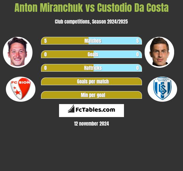 Anton Miranchuk vs Custodio Da Costa h2h player stats