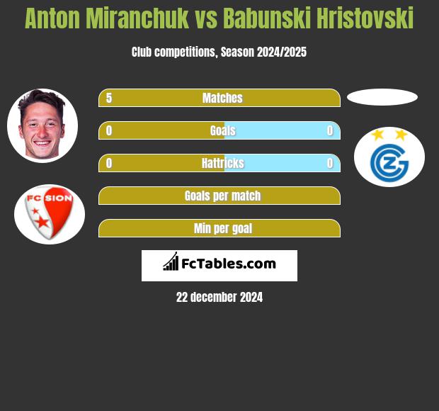 Anton Miranchuk vs Babunski Hristovski h2h player stats