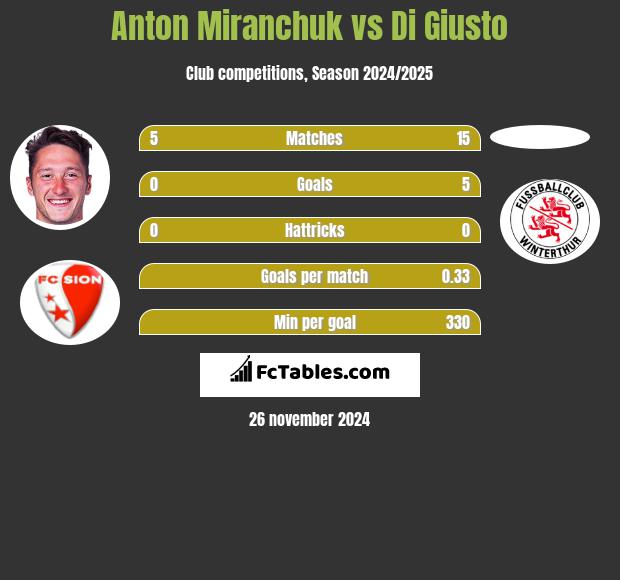 Anton Miranchuk vs Di Giusto h2h player stats