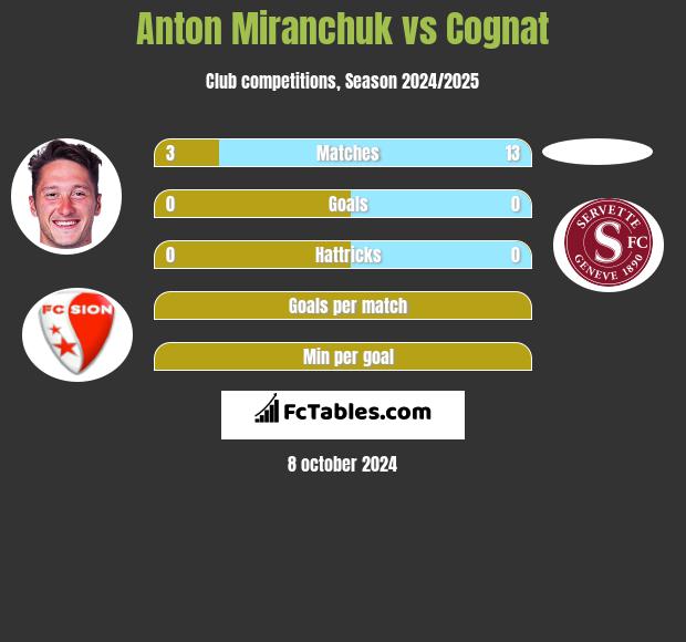 Anton Miranchuk vs Cognat h2h player stats