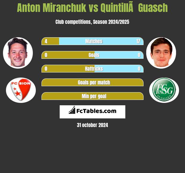 Anton Miranchuk vs QuintillÃ  Guasch h2h player stats