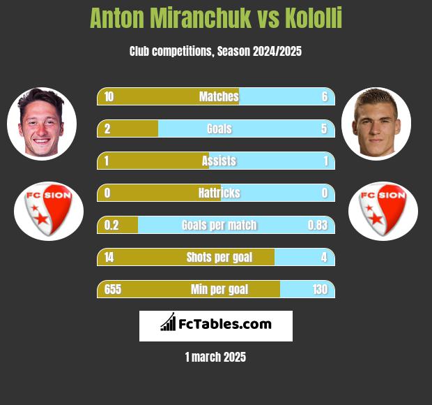 Anton Miranchuk vs Kololli h2h player stats