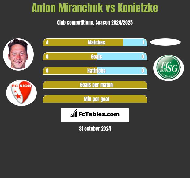 Anton Miranchuk vs Konietzke h2h player stats