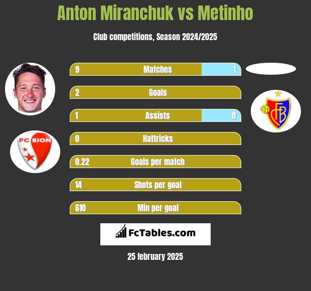 Anton Miranchuk vs Metinho h2h player stats