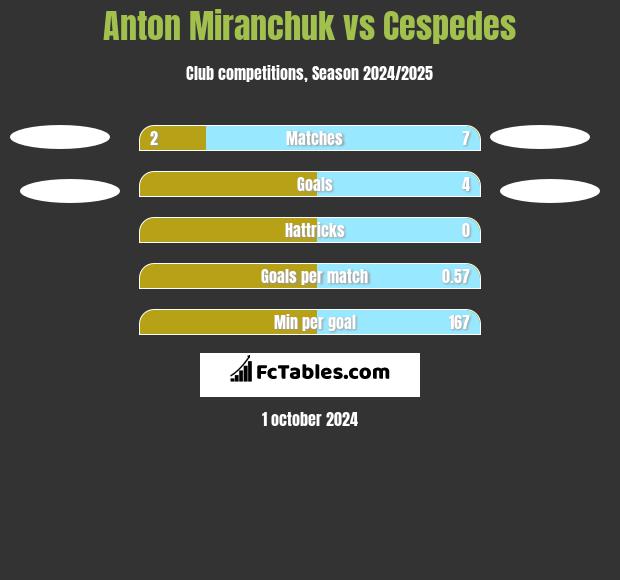 Anton Miranchuk vs Cespedes h2h player stats