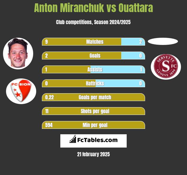 Anton Miranchuk vs Ouattara h2h player stats