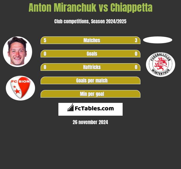 Anton Miranchuk vs Chiappetta h2h player stats