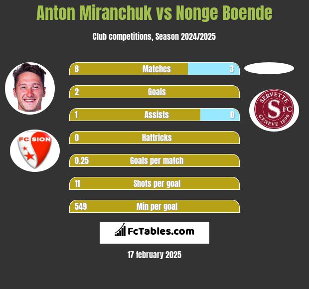 Anton Miranchuk vs Nonge Boende h2h player stats