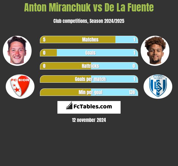 Anton Miranchuk vs De La Fuente h2h player stats