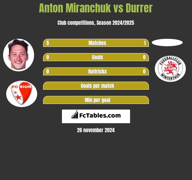 Anton Miranchuk vs Durrer h2h player stats