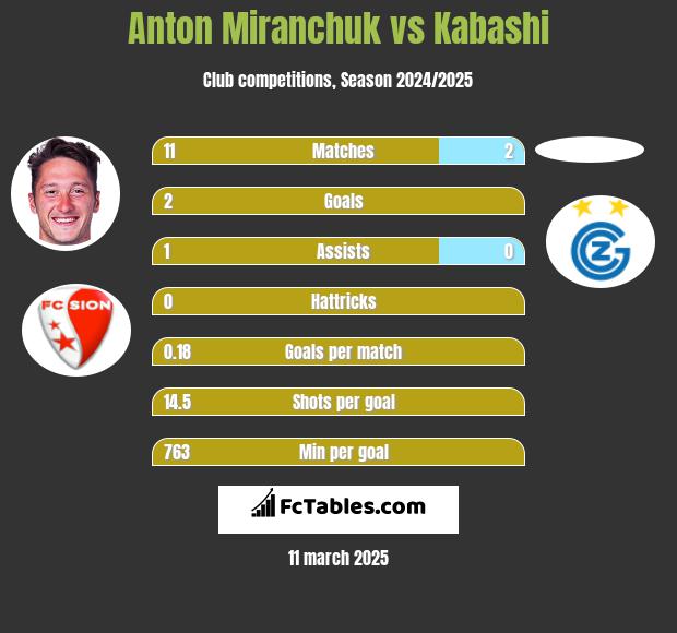 Anton Miranchuk vs Kabashi h2h player stats