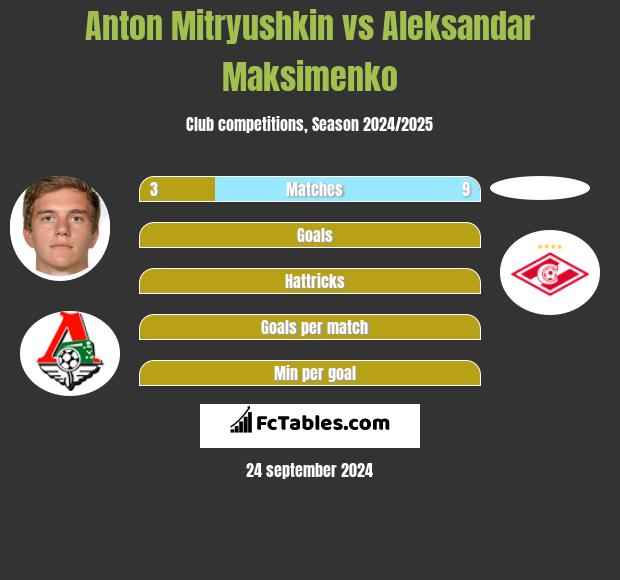 Anton Mitryushkin vs Aleksandar Maksimenko h2h player stats